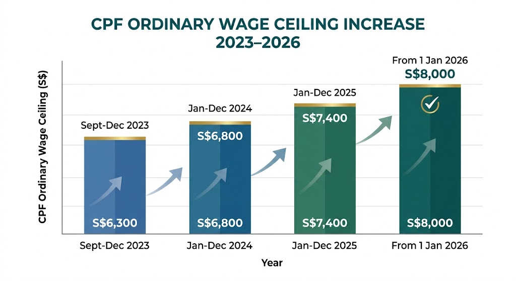 CPF Ordinary Wage Ceiling Increase 2023-2026 Bar Chart